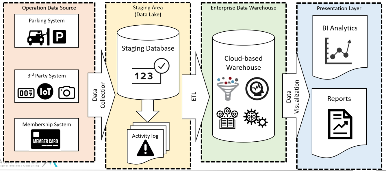 Data analysis data warehouse solution