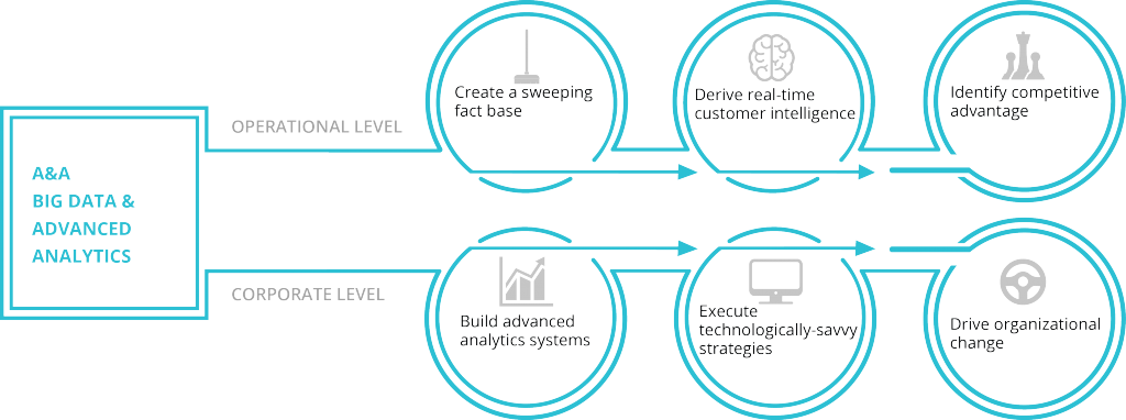 Big Data & Advanced Analytics | Digital Commercialization | Services ...
